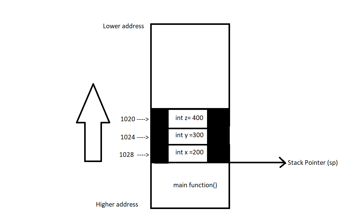 Stack after function one returns with residual values still present