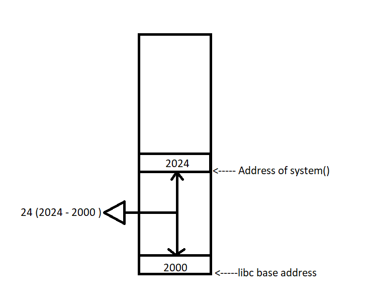 Diagram showing offset remains 24 with different ASLR-randomized addresses