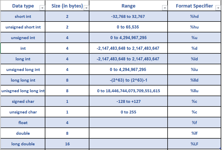 C data types table showing ranges for int, char, short, and other types