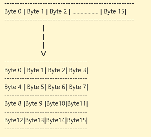 AES S-Box substitution step showing byte transformation in a 4x4 grid