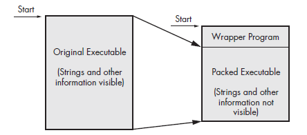 Diagram illustrating how wsock32.dll acts as a Wrapper over ws2_32.dll