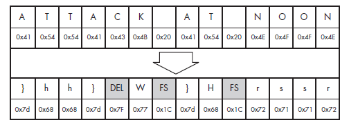 Diagram showing XOR encoding operation on a string character by character