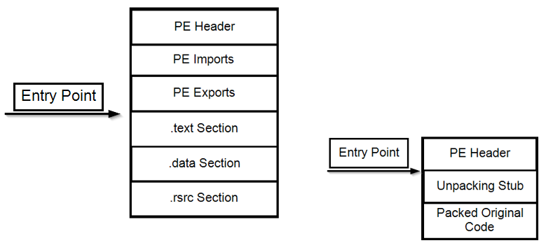 Side-by-side PE structure before packing with entry point at text section and after packing pointing to unpacking stub