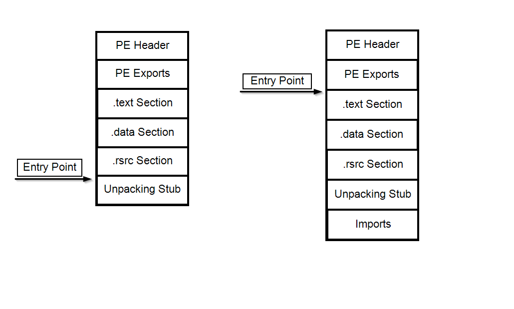 Diagram showing packed executable in memory before unpacking with encrypted import table versus fully unpacked state