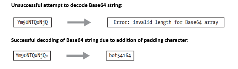 Comparison of correct versus incorrect Base64 decoding with custom index table