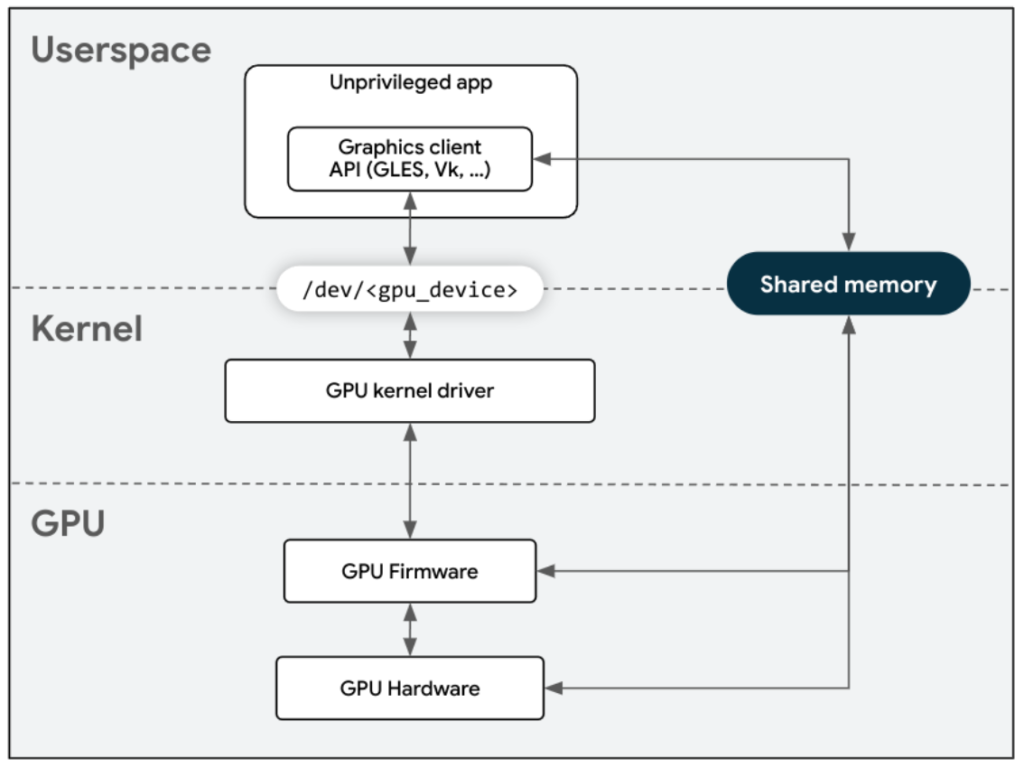 Mali GPU driver architecture diagram showing the interface between Android userspace applications and Mali GPU hardware, with the kernel driver in between