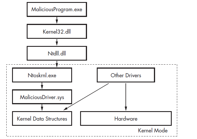 Diagram showing Windows kernel architecture with Driver Objects, Device Objects, and user-space communication flow