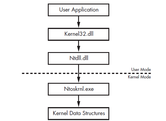Diagram comparing Kernel Space and User Space memory regions in Windows