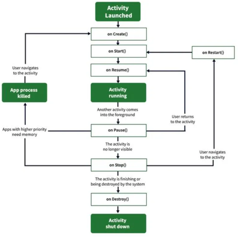 Android Activity Lifecycle diagram showing state transitions from Created through Started, Resumed, Paused, Stopped, and Destroyed