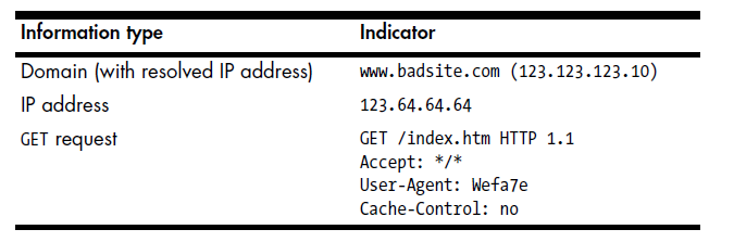 Diagram listing malware network attributes: IP addresses, protocols, ports, domains, traffic content