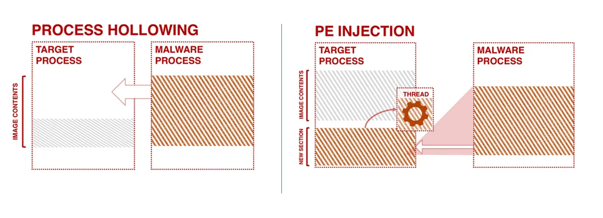 Process injection techniques overview diagram from Elastic Security research