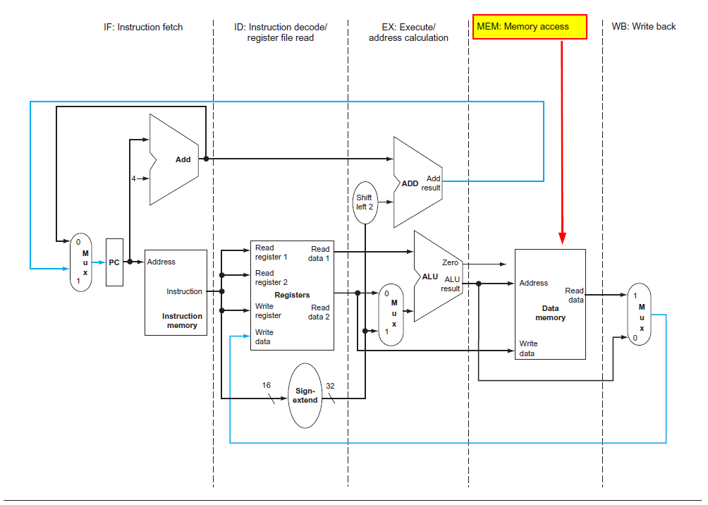 RISC load-store pipeline diagram showing separate memory access and ALU operation stages