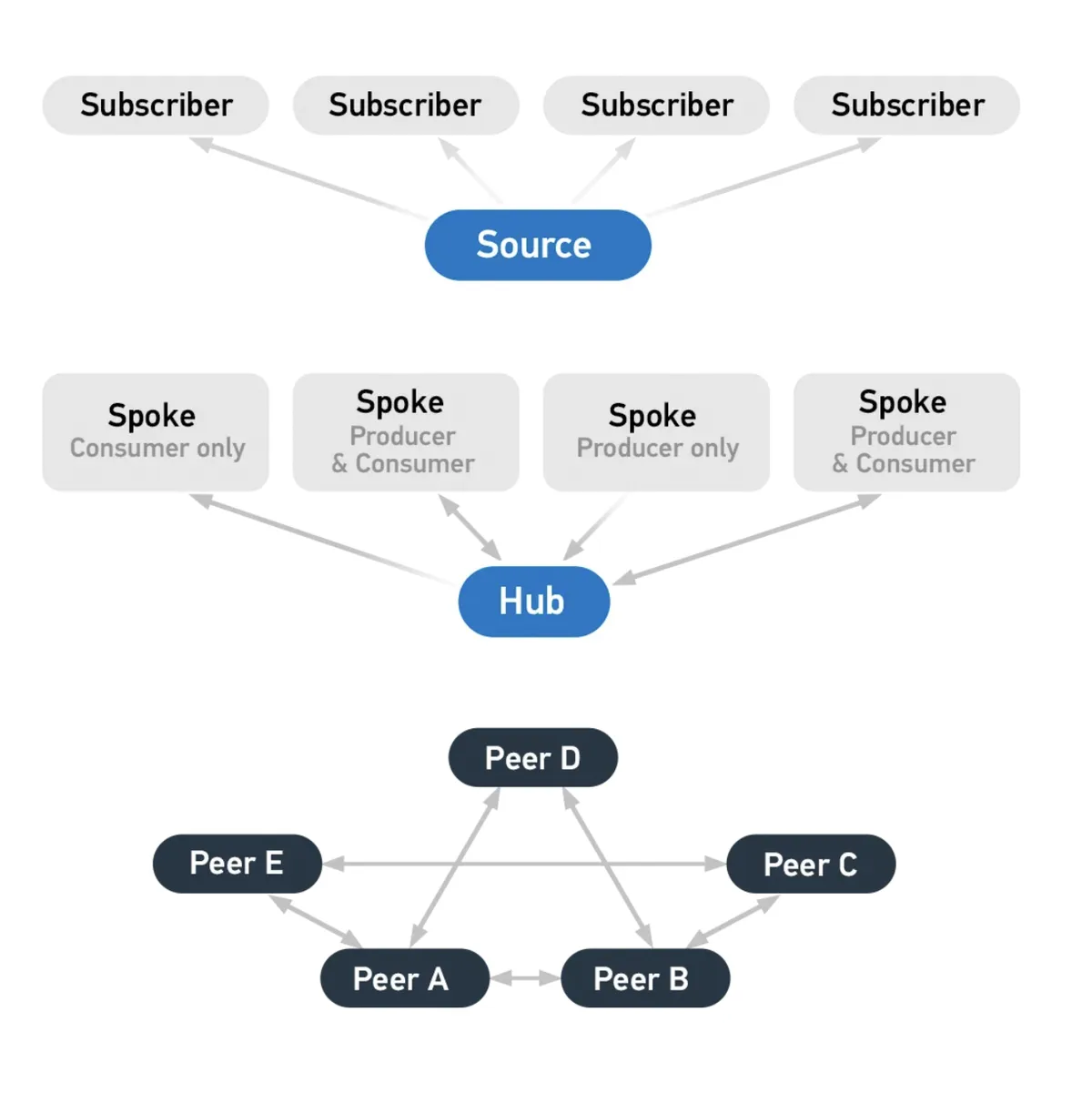 TAXII channel pushing STIX threat data to multiple consumer organizations